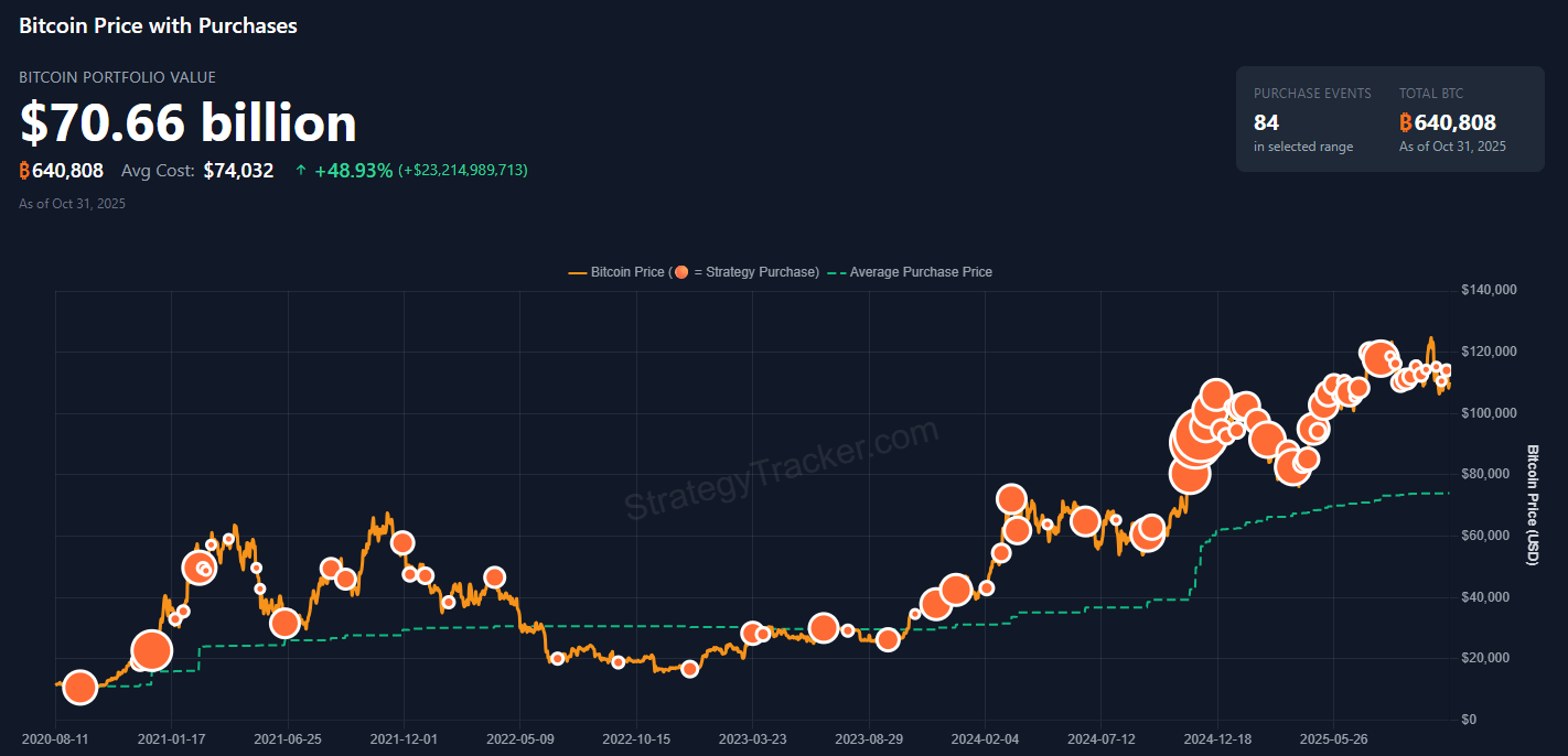 Strategy's Bitcoin purchases with price.